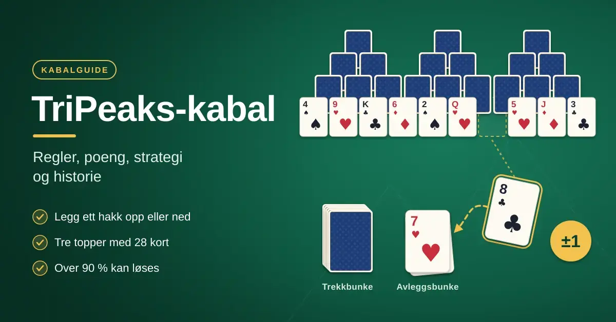 Illustrasjon av TriPeaks-kabal med tre kortpyramider på et grønt spillebord, der kløver åtte legges på hjerter sju i avleggsbunken ved siden av trekkbunken.